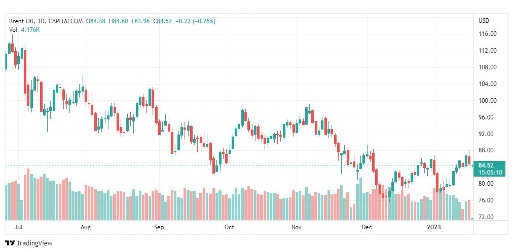 تحليل خام برنت-BRENT-OIL-19-1-2023