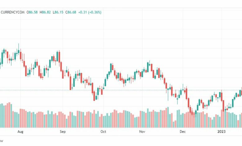 تحليل خام برنت-BRENT-OIL-20-1-2023