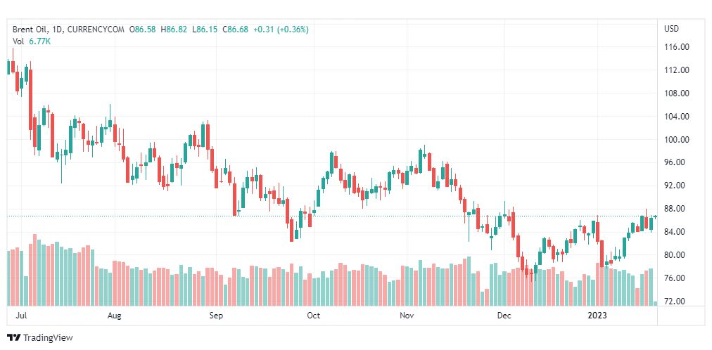 تحليل خام برنت-BRENT-OIL-20-1-2023