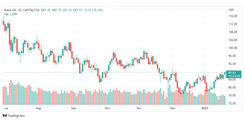 تحليل خام برنت-BRENT-OIL-23-1-2023
