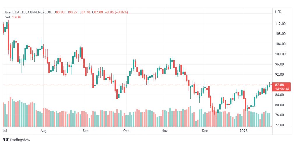 تحليل خام برنت-BRENT-OIL-24-1-2023