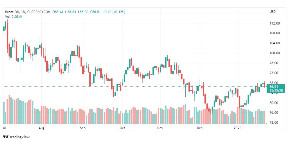 تحليل خام برنت-BRENT-OIL-25-1-2023