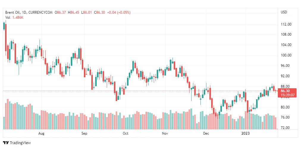 تحليل خام برنت-BRENT-OIL-26-1-2023
