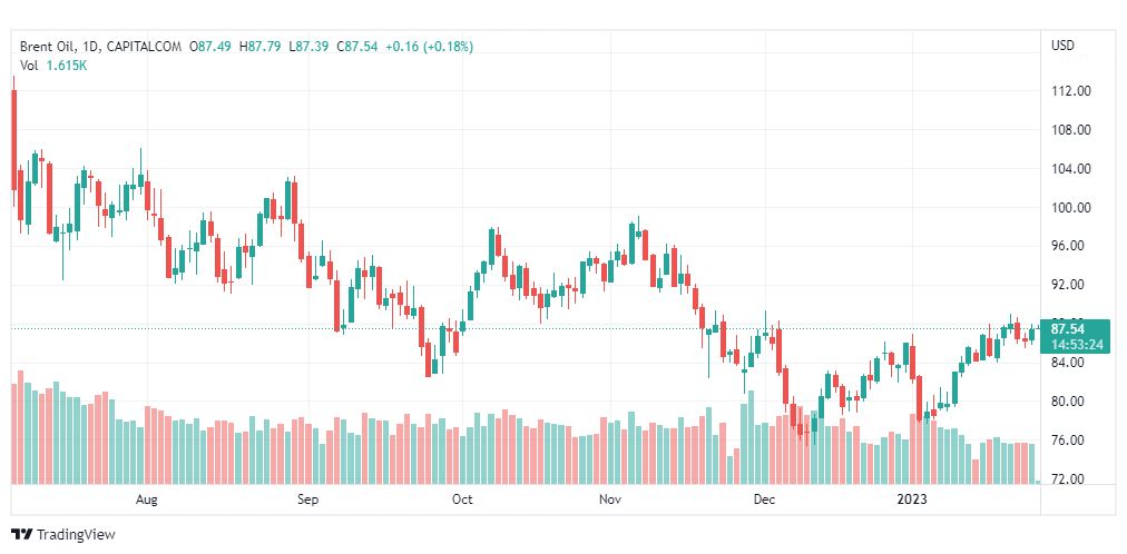 تحليل خام برنت-BRENT-OIL-27-1-2023