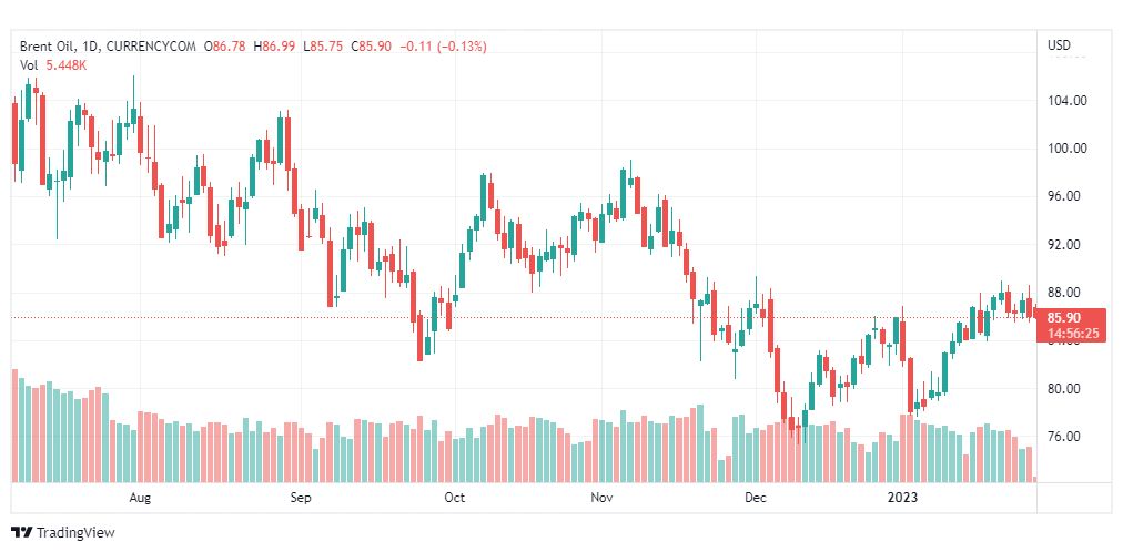 تحليل خام برنت-BRENT-OIL-30-1-2023