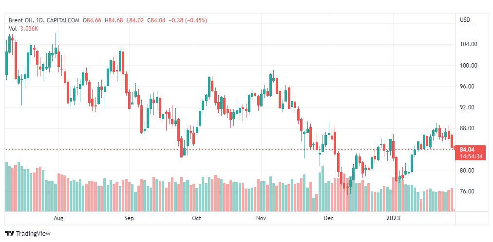 تحليل خام برنت-BRENT-OIL-31-1-2023