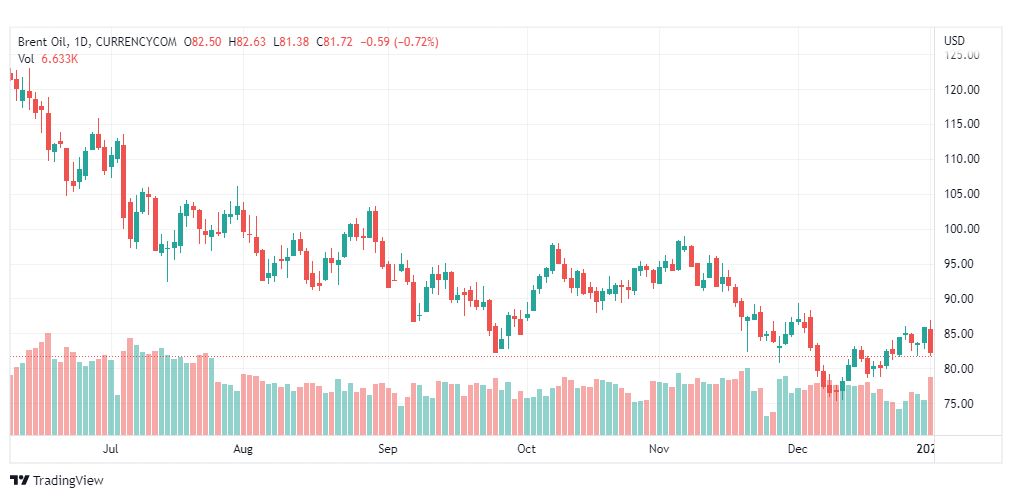 تحليل خام برنت-BRENT-OIL-4-1-2023