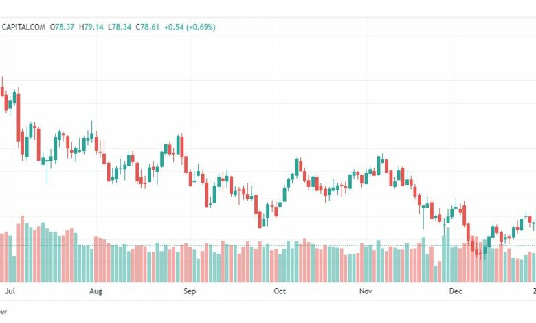 تحليل خام برنت-BRENT-OIL-5-1-2023