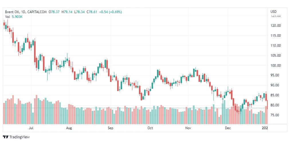 تحليل خام برنت-BRENT-OIL-5-1-2023