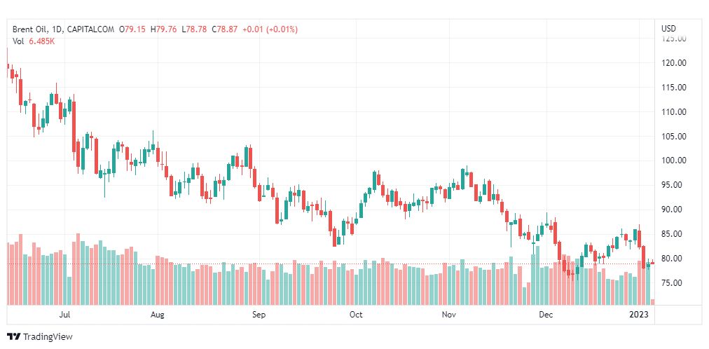 تحليل خام برنت-BRENT-OIL-6-1-2023