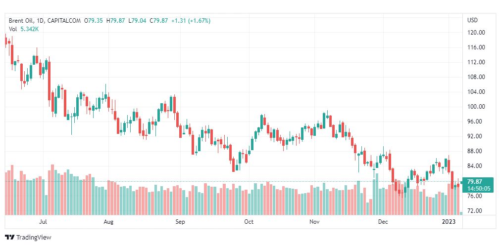 تحليل خام برنت-BRENT-OIL-9-1-2023