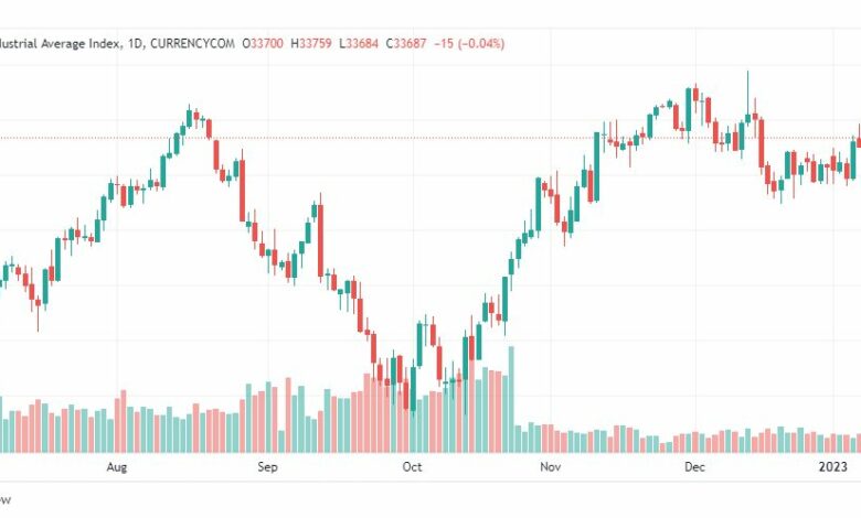 تحليل داو جونز-DOWJONES-11-1-2023