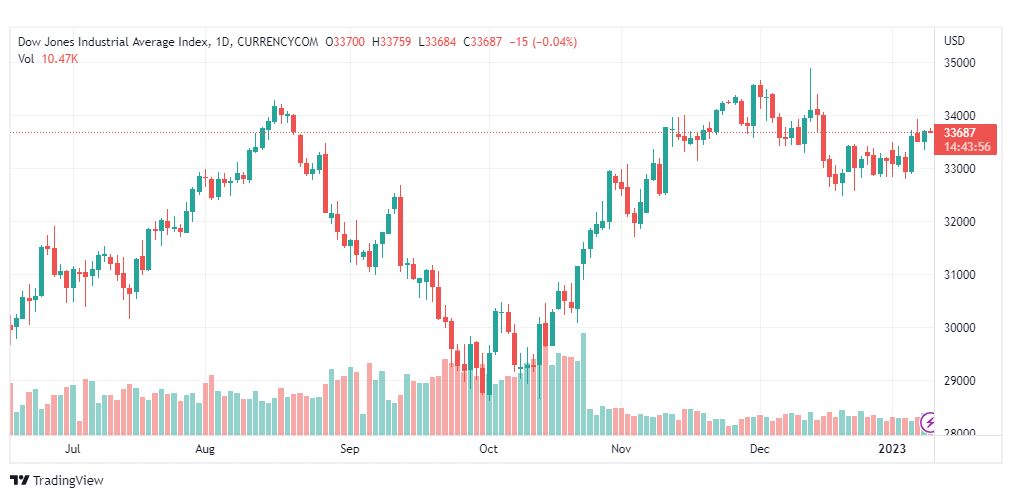 تحليل داو جونز-DOWJONES-11-1-2023