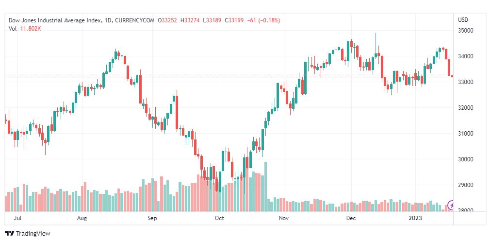 تحليل داو جونز-DOWJONES-19-1-2023