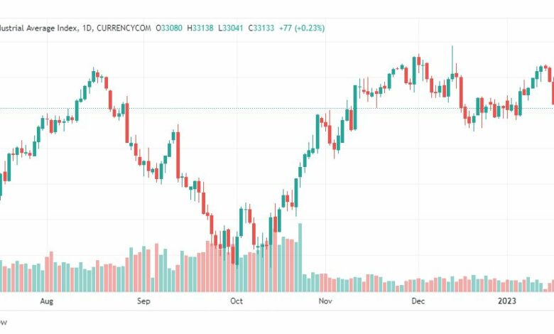 تحليل داو جونز-DOWJONES-20-1-2023