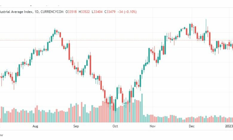 تحليل داو جونز-DOWJONES-US30-10-1-2023