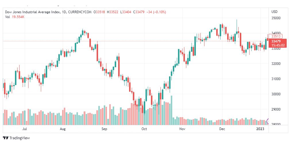 تحليل داو جونز-DOWJONES-US30-10-1-2023
