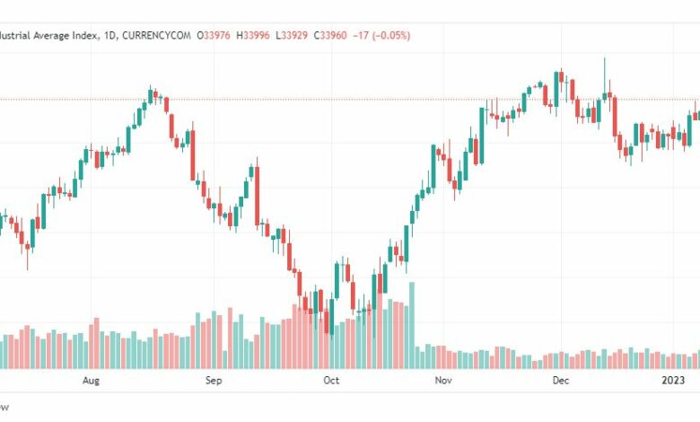 تحليل داو جونز-DOWJONES-US30-12-1-2023