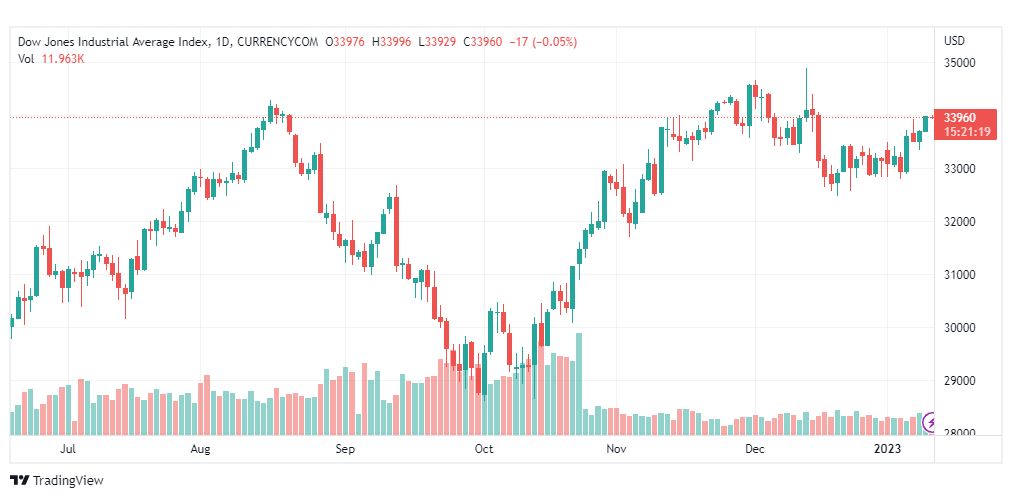تحليل داو جونز-DOWJONES-US30-12-1-2023