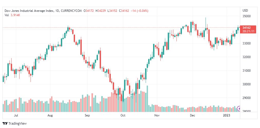 تحليل داو جونز-DOWJONES-US30-13-1-2023