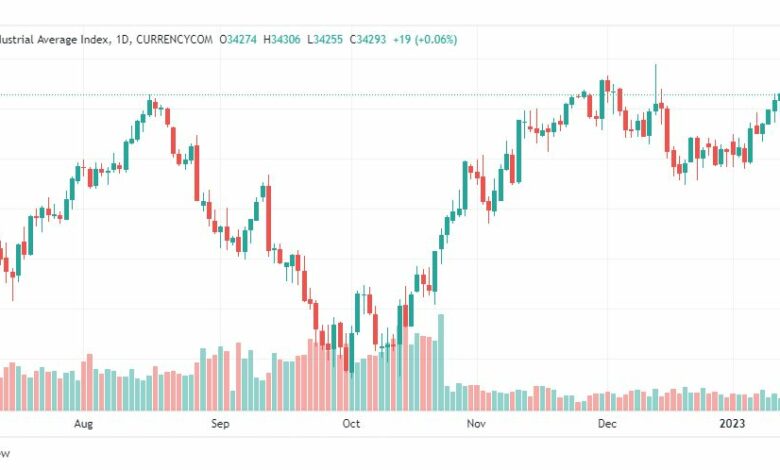 تحليل داو جونز-DOWJONES-US30-17-1-2023