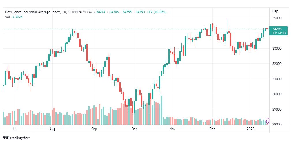تحليل داو جونز-DOWJONES-US30-17-1-2023