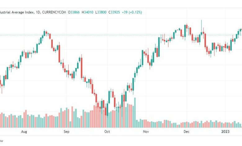 تحليل داو جونز-DOWJONES-US30-18-1-2023