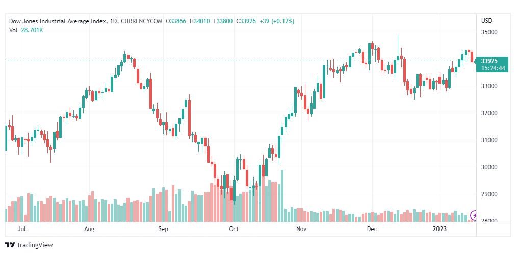 تحليل داو جونز-DOWJONES-US30-18-1-2023