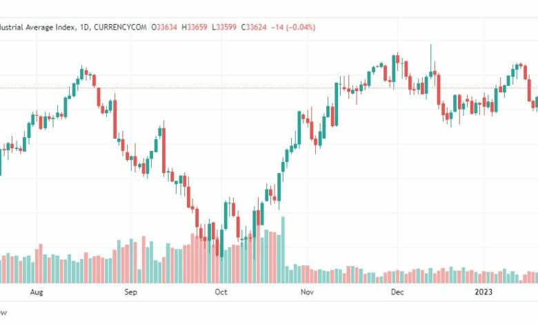 تحليل داو جونز-DOWJONES-US30-24-1-2023