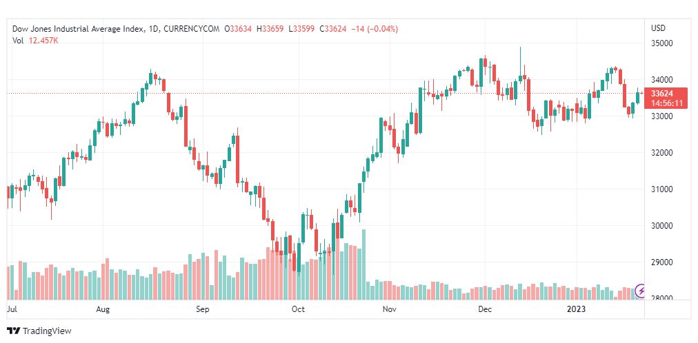 تحليل داو جونز-DOWJONES-US30-24-1-2023