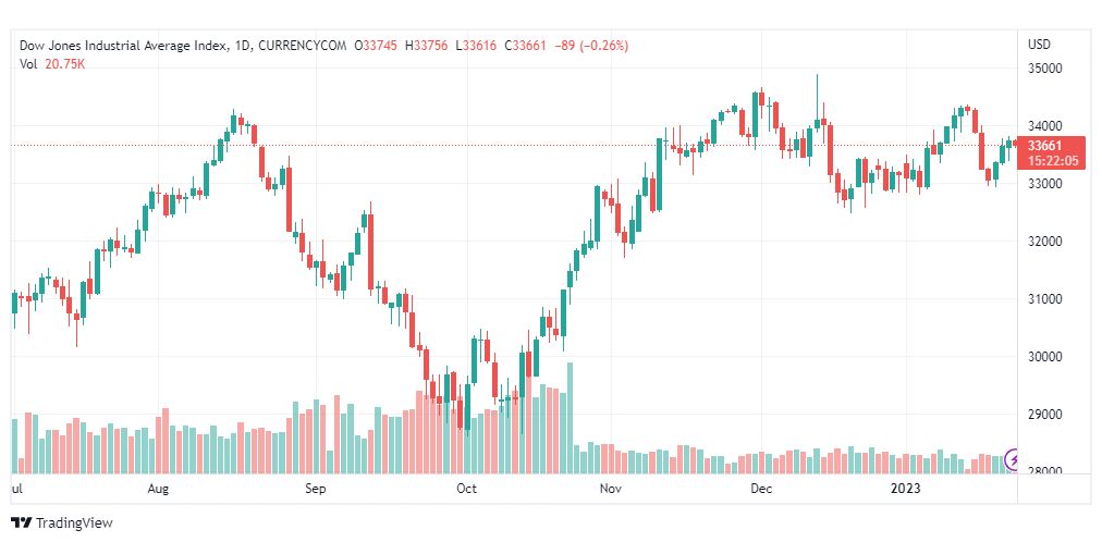 تحليل داو جونز-DOWJONES-US30-25-1-2023