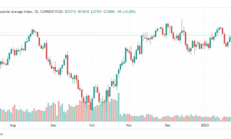 تحليل داو جونز-DOWJONES-US30-26-1-2023