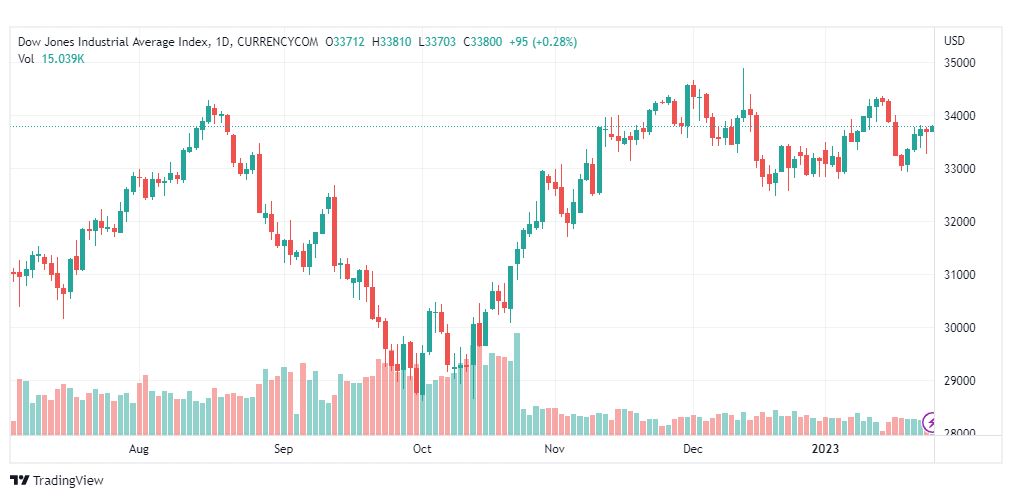 تحليل داو جونز-DOWJONES-US30-26-1-2023