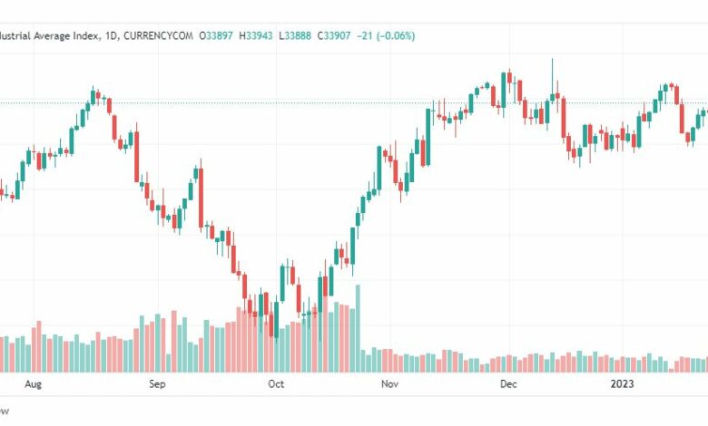 تحليل داو جونز-DOWJONES-US30-27-1-2023