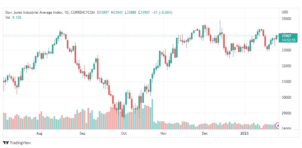 تحليل داو جونز-DOWJONES-US30-27-1-2023