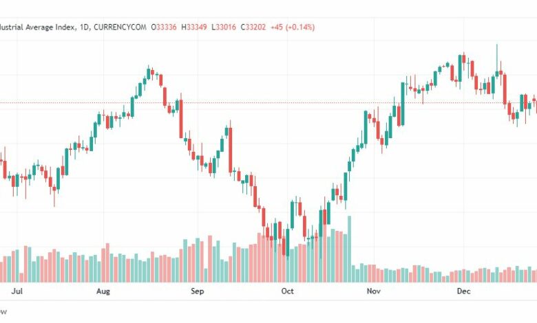 تحليل داو جونز-DOWJONES-US30-3-1-2023