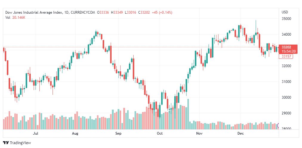 تحليل داو جونز-DOWJONES-US30-3-1-2023