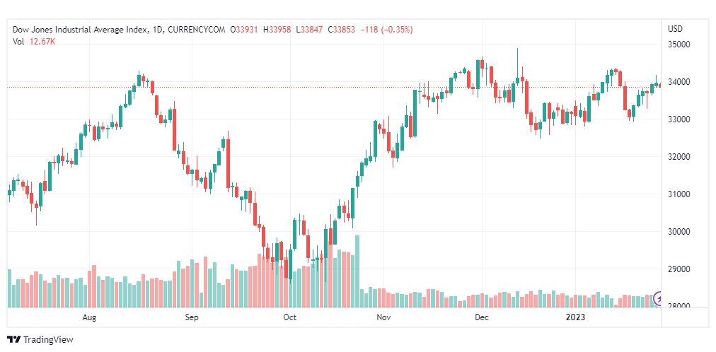 تحليل داو جونز-DOWJONES-US30-30-1-2023