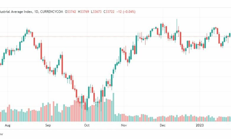 تحليل داو جونز-DOWJONES-US30-31-1-2023