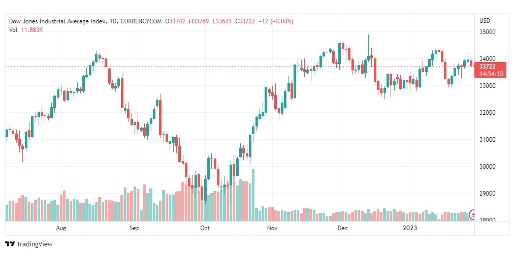 تحليل داو جونز-DOWJONES-US30-31-1-2023