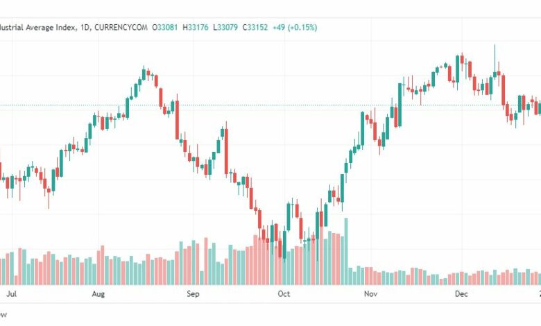 تحليل داو جونز-DOWJONES-US30-4-1-2023