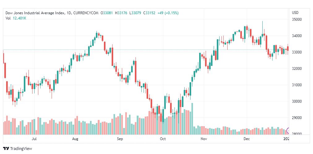 تحليل داو جونز-DOWJONES-US30-4-1-2023