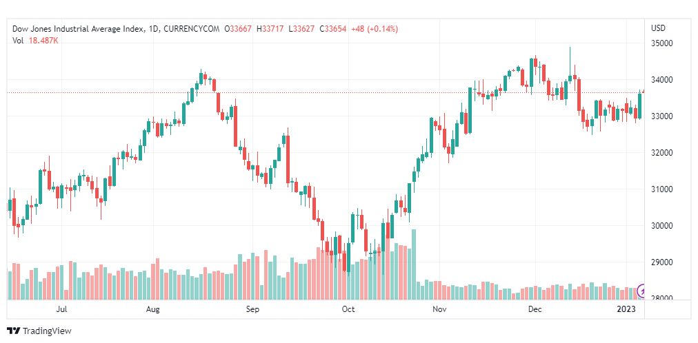 تحليل داو جونز-DOWJONES-US30-9-1-2023