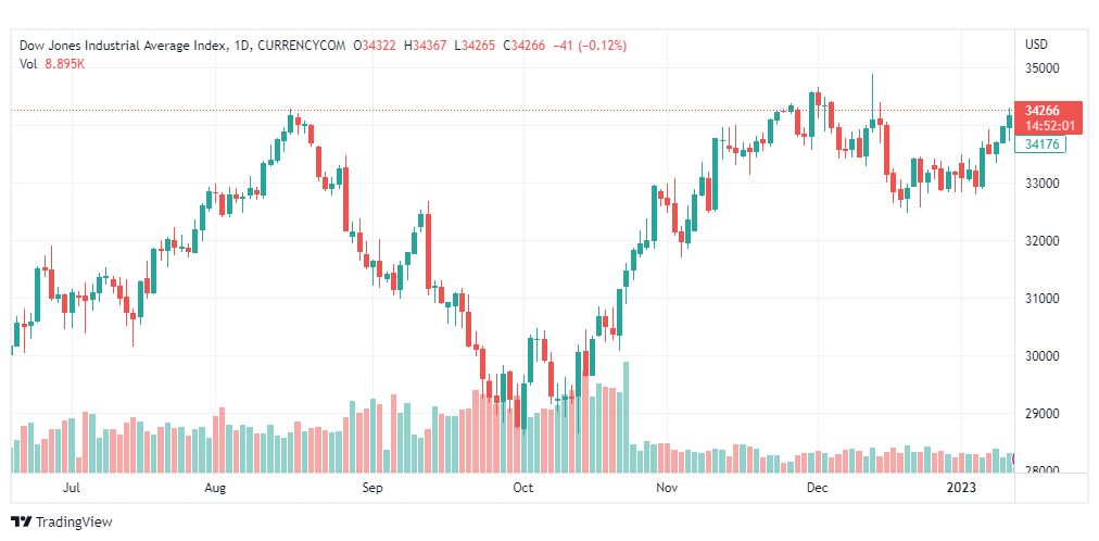 تحليل داو جونز-US30-DOWJONES-16-1-2023