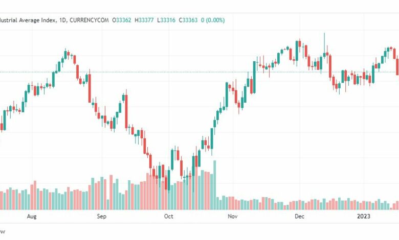 تحليل داو جونز-US30-DOWJONES-23-1-2023