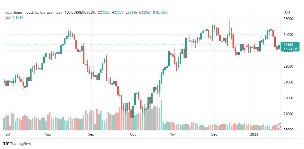 تحليل داو جونز-US30-DOWJONES-23-1-2023