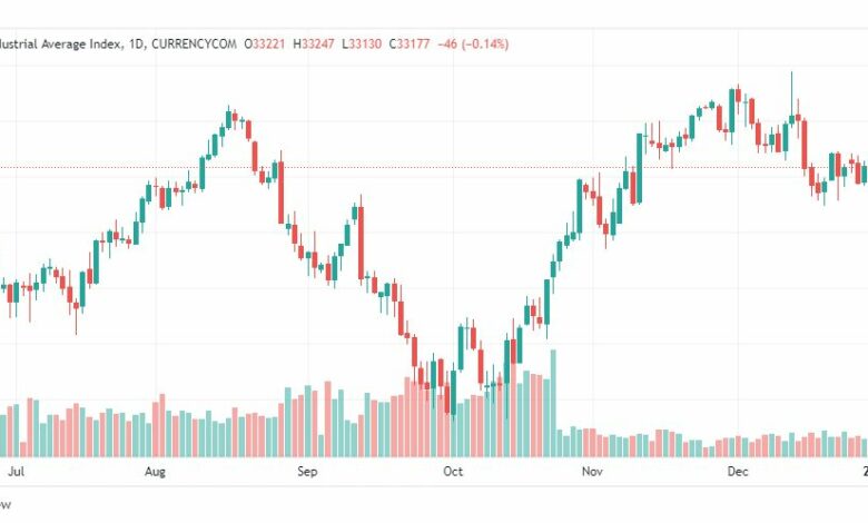 تحليل داو جونز-US30-DOWJONES-5-1-2023
