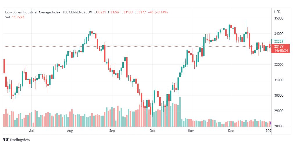 تحليل داو جونز-US30-DOWJONES-5-1-2023