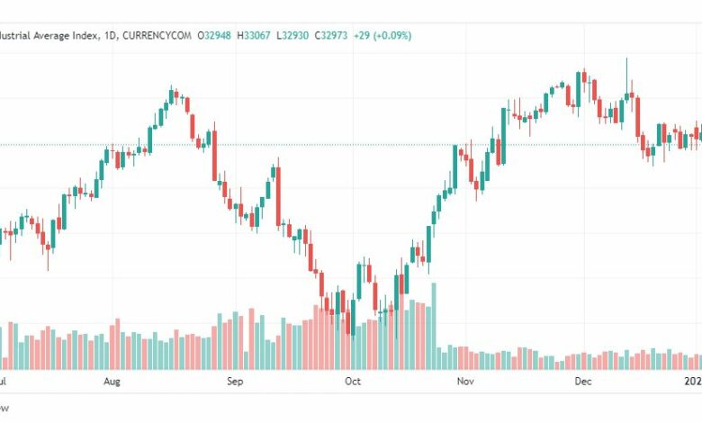 تحليل داو جونز-US30-DOWJONES-6-1-2023