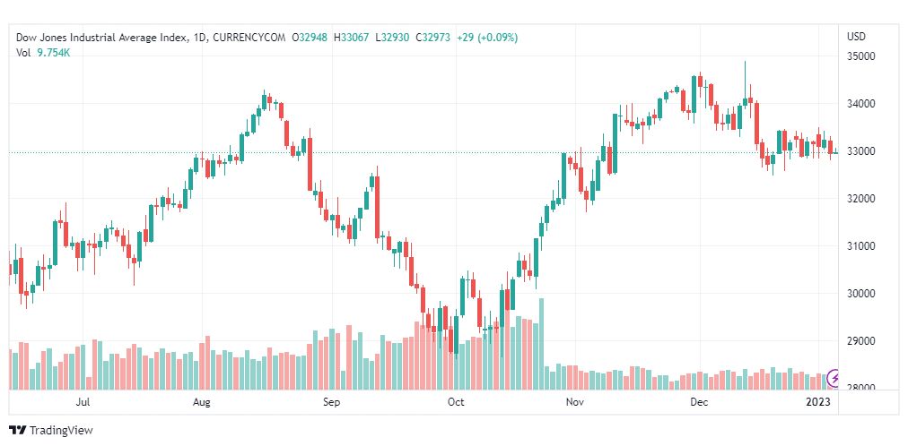 تحليل داو جونز-US30-DOWJONES-6-1-2023